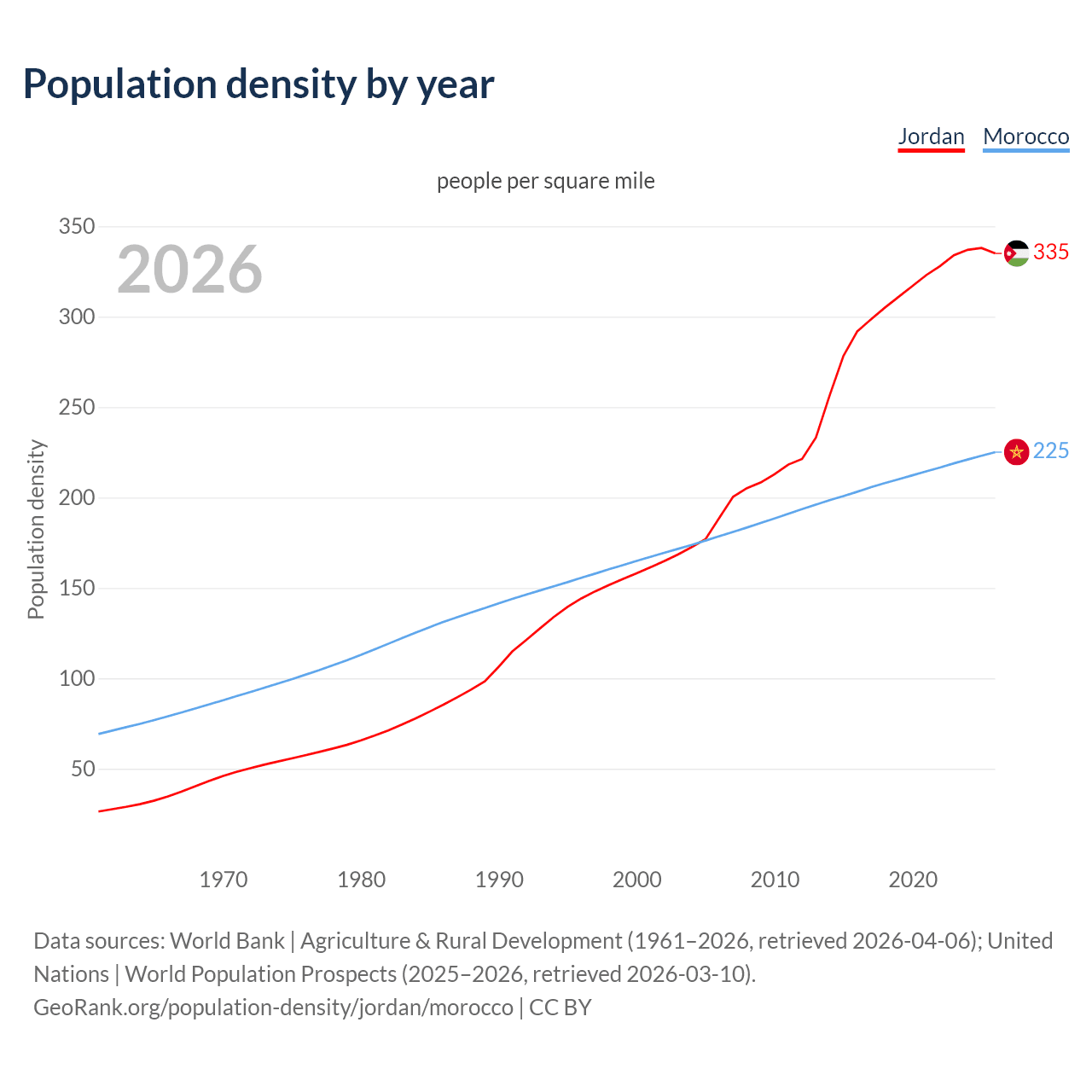 Population density