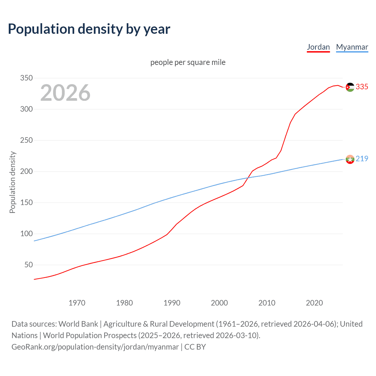 Population density