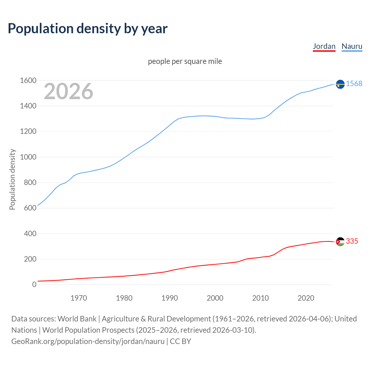 Population density