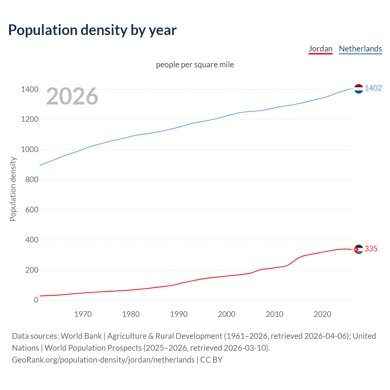 Population density