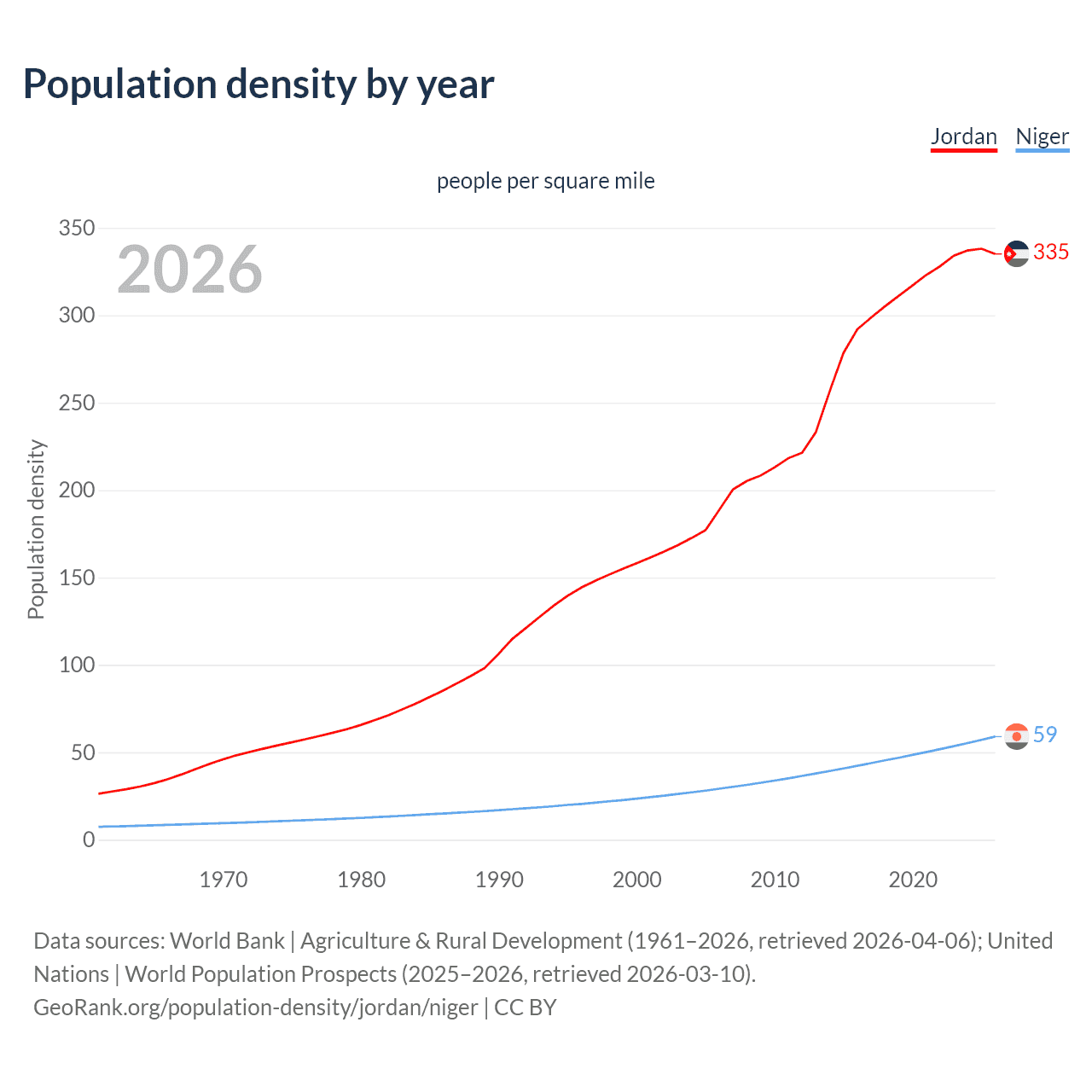 Population density