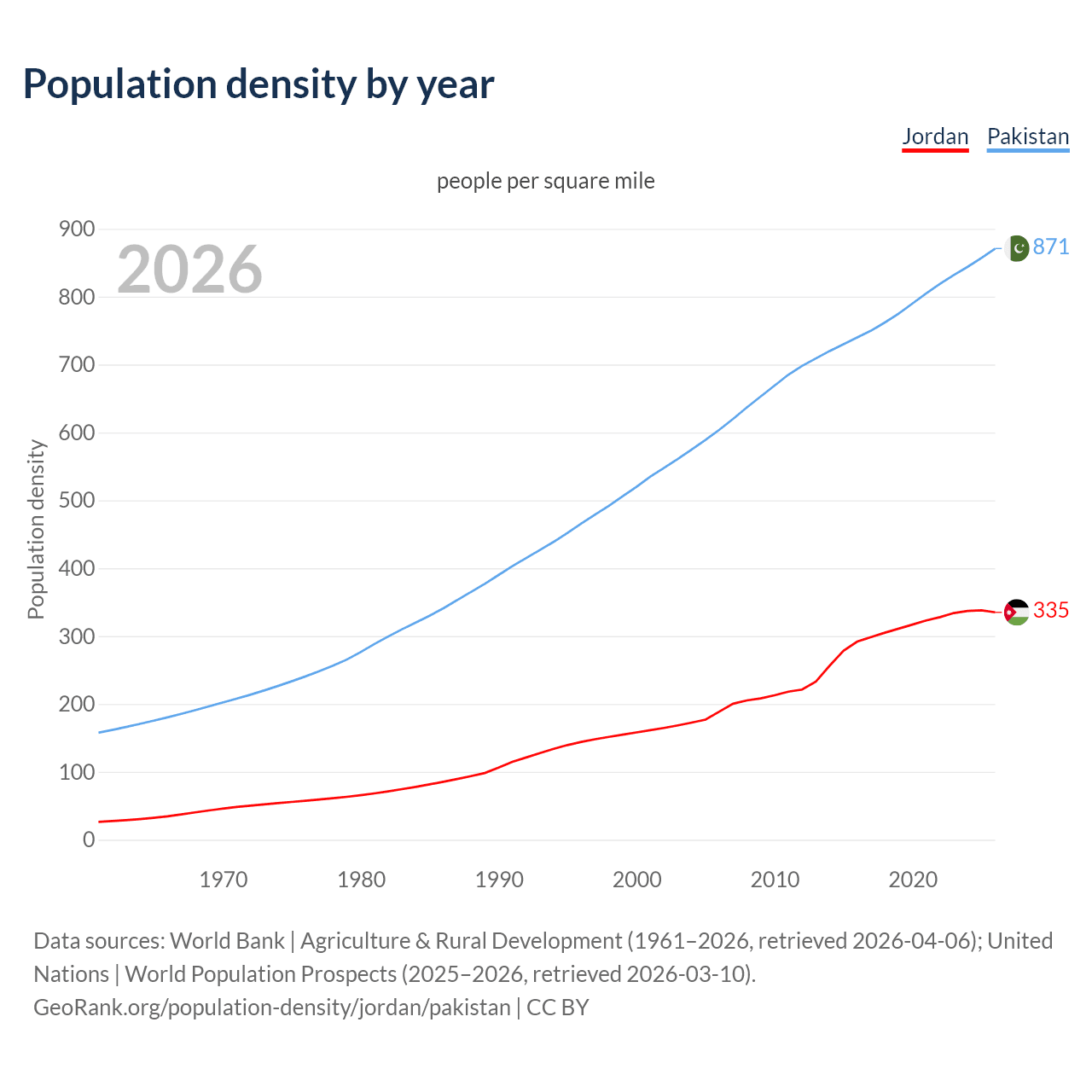Population density