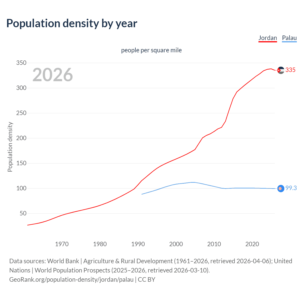 Population density