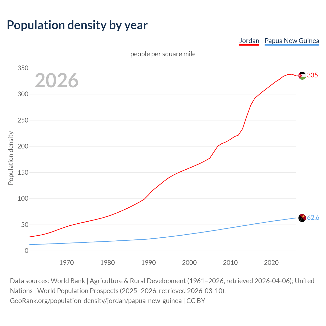 Population density