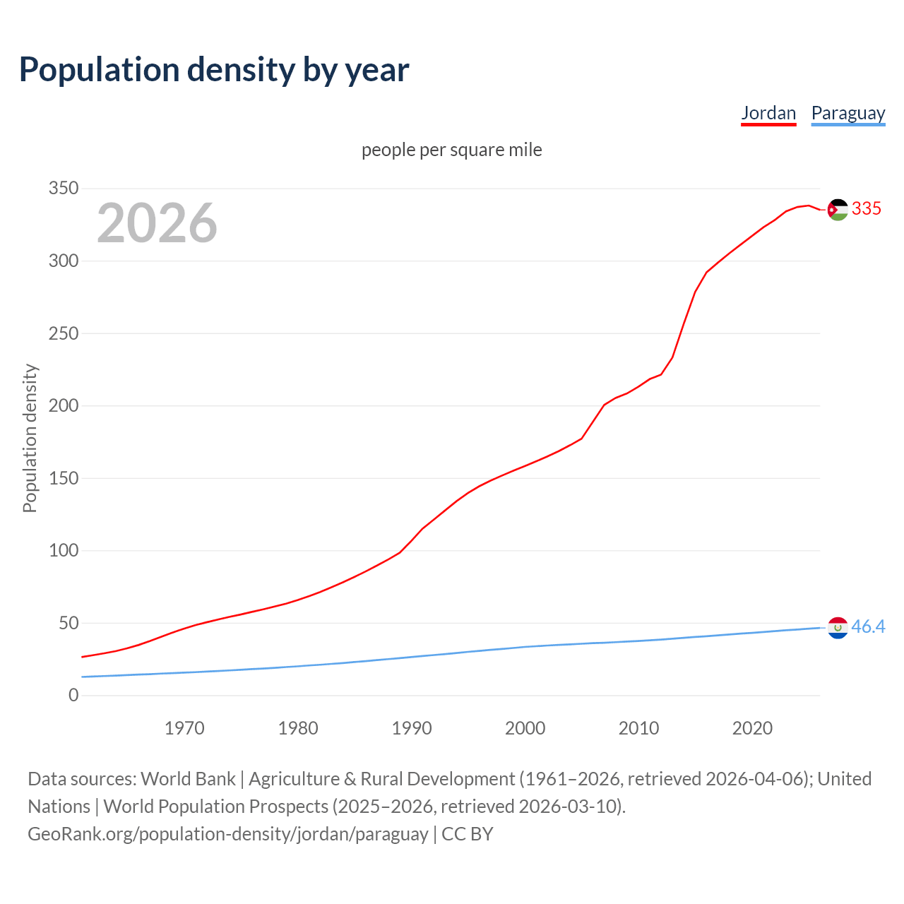 Population density