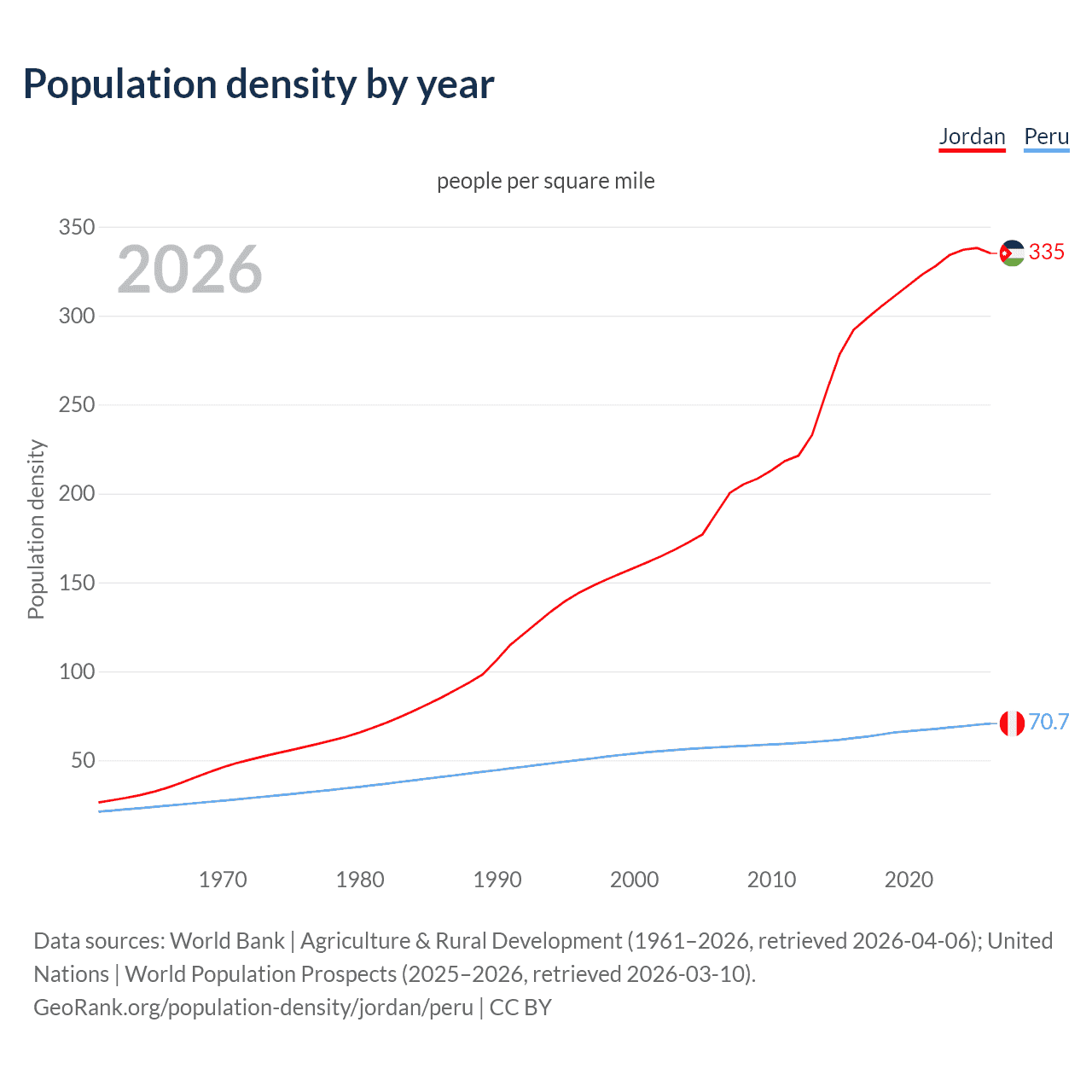 Population density