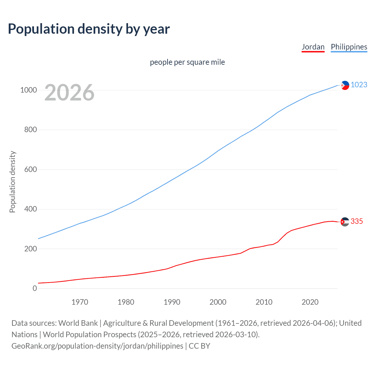 Population density