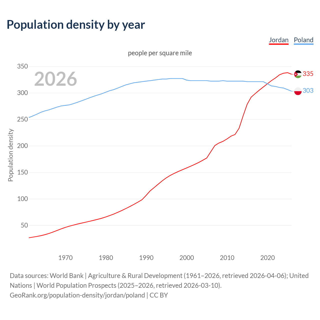 Population density