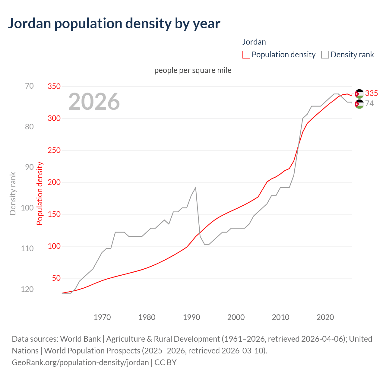 Population density