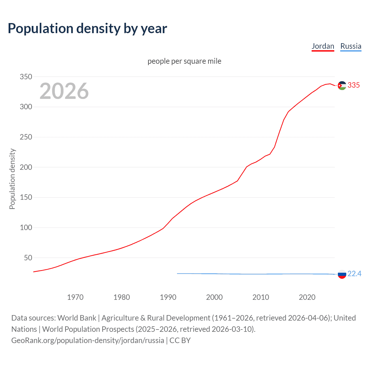 Population density