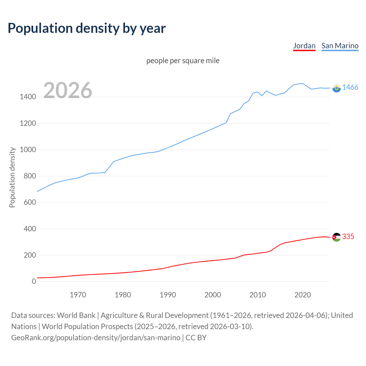 Population density