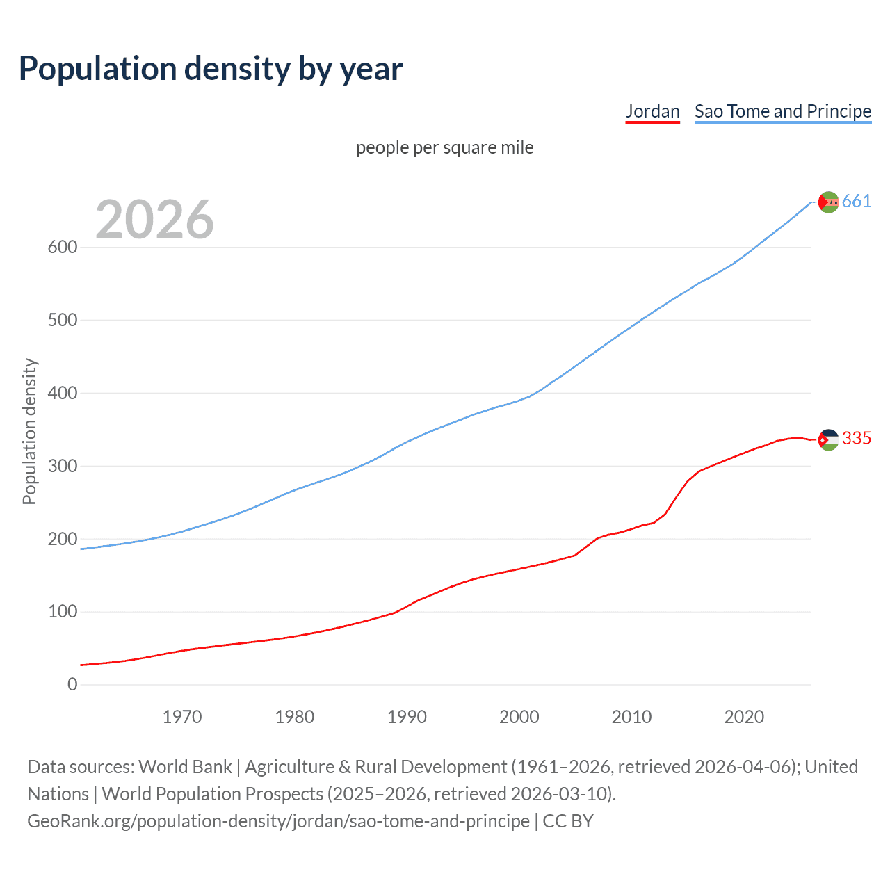 Population density