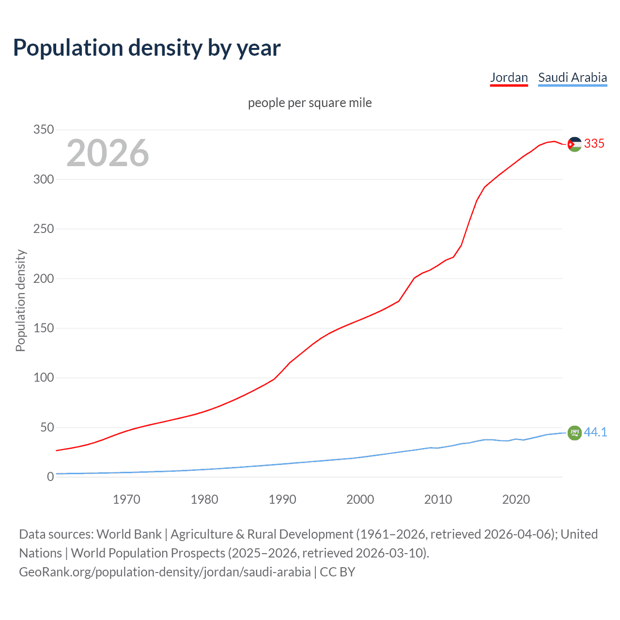 Population density