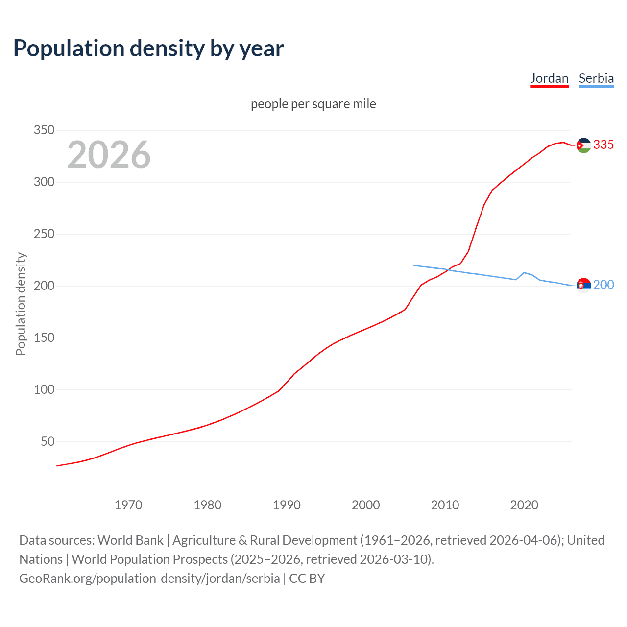 Population density