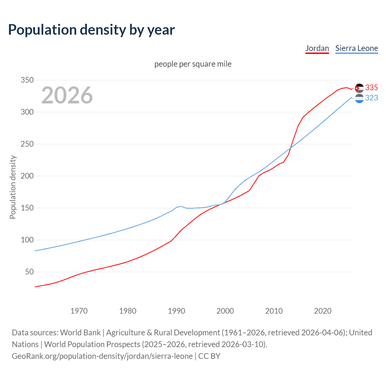 Population density