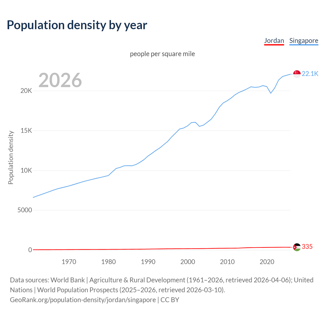 Population density