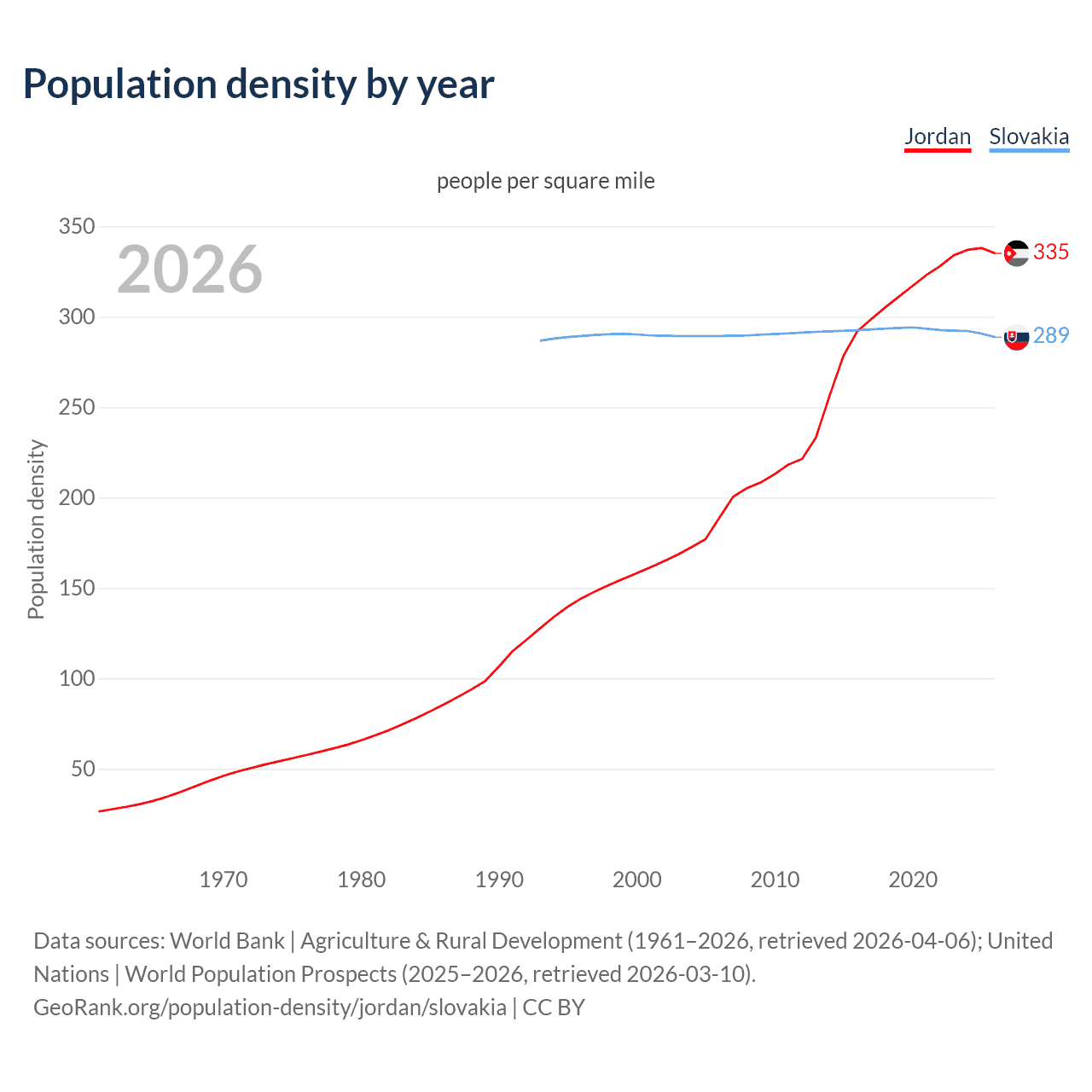 Population density