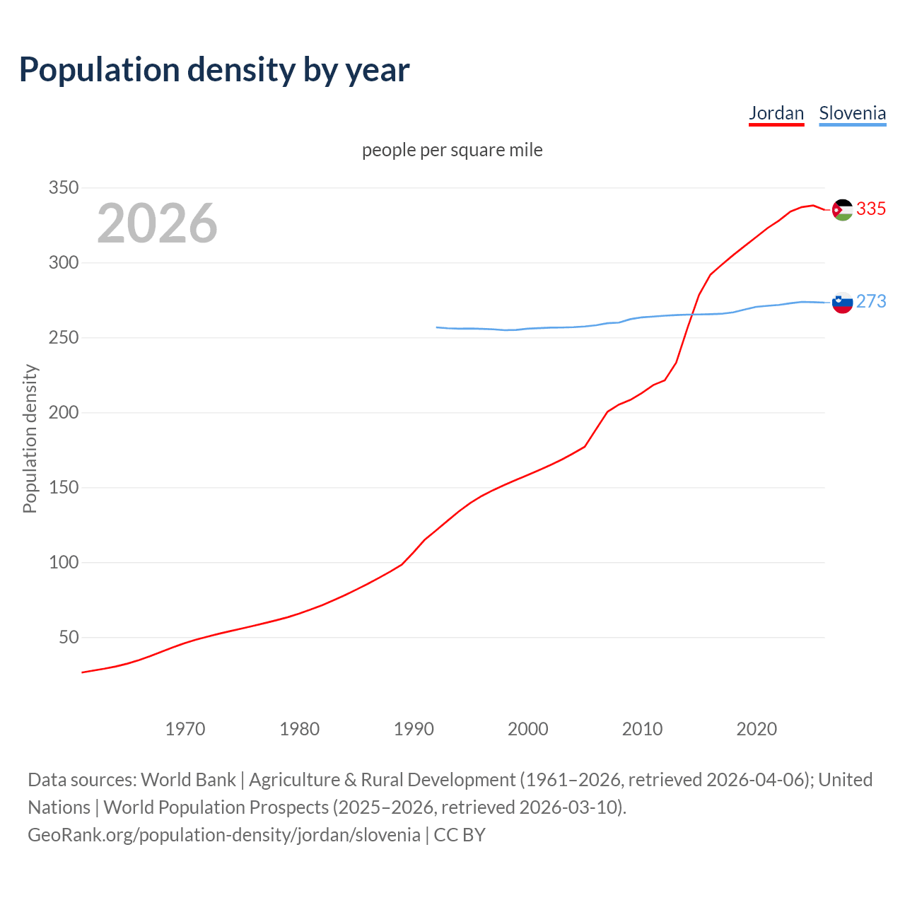 Population density