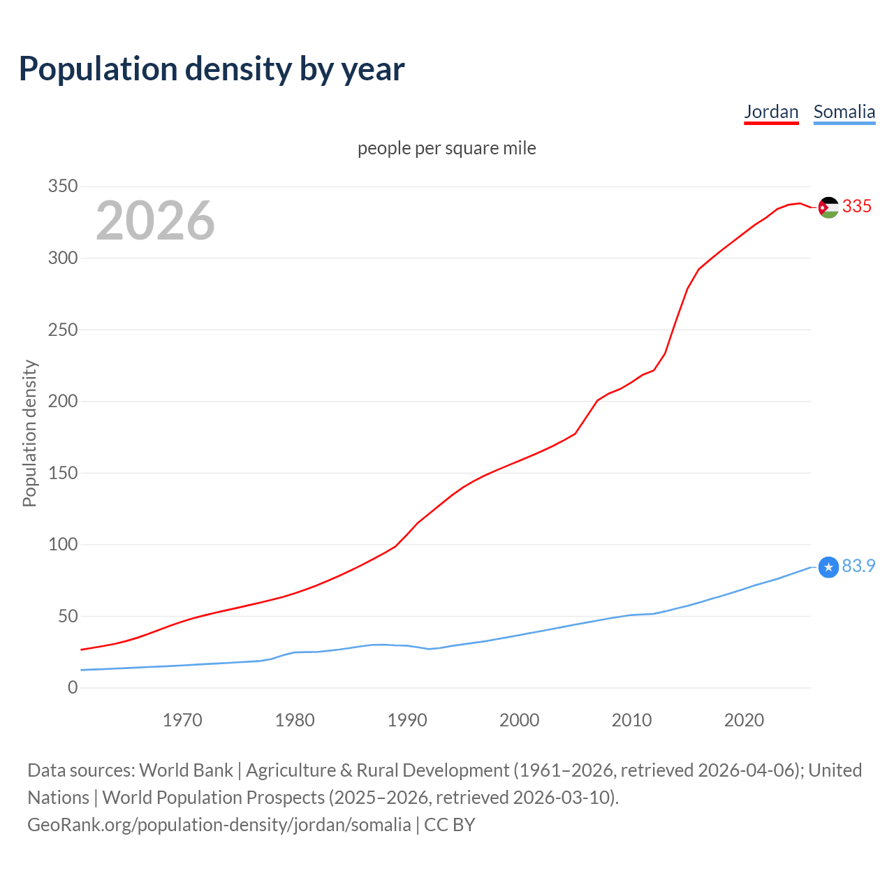 Population density