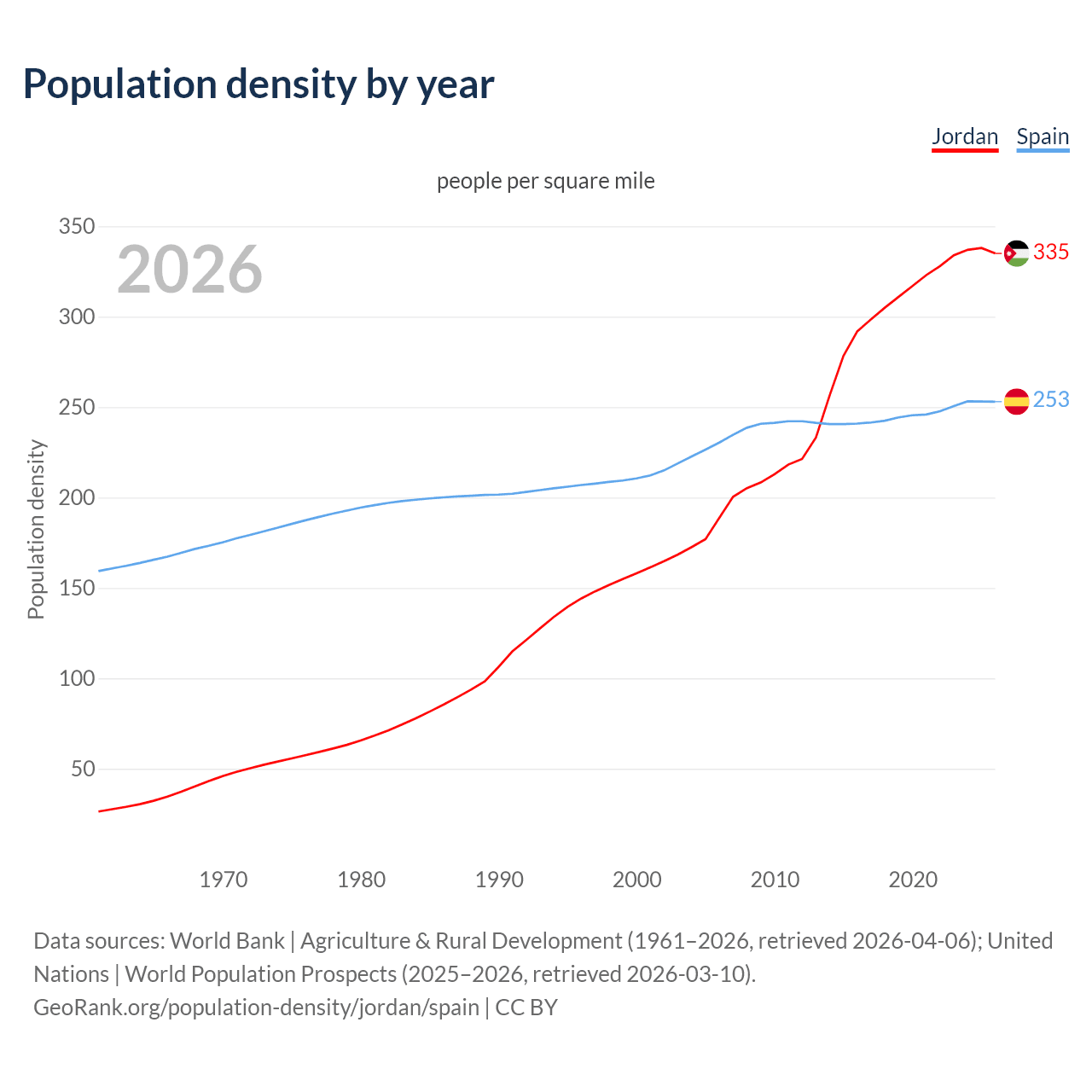 Population density