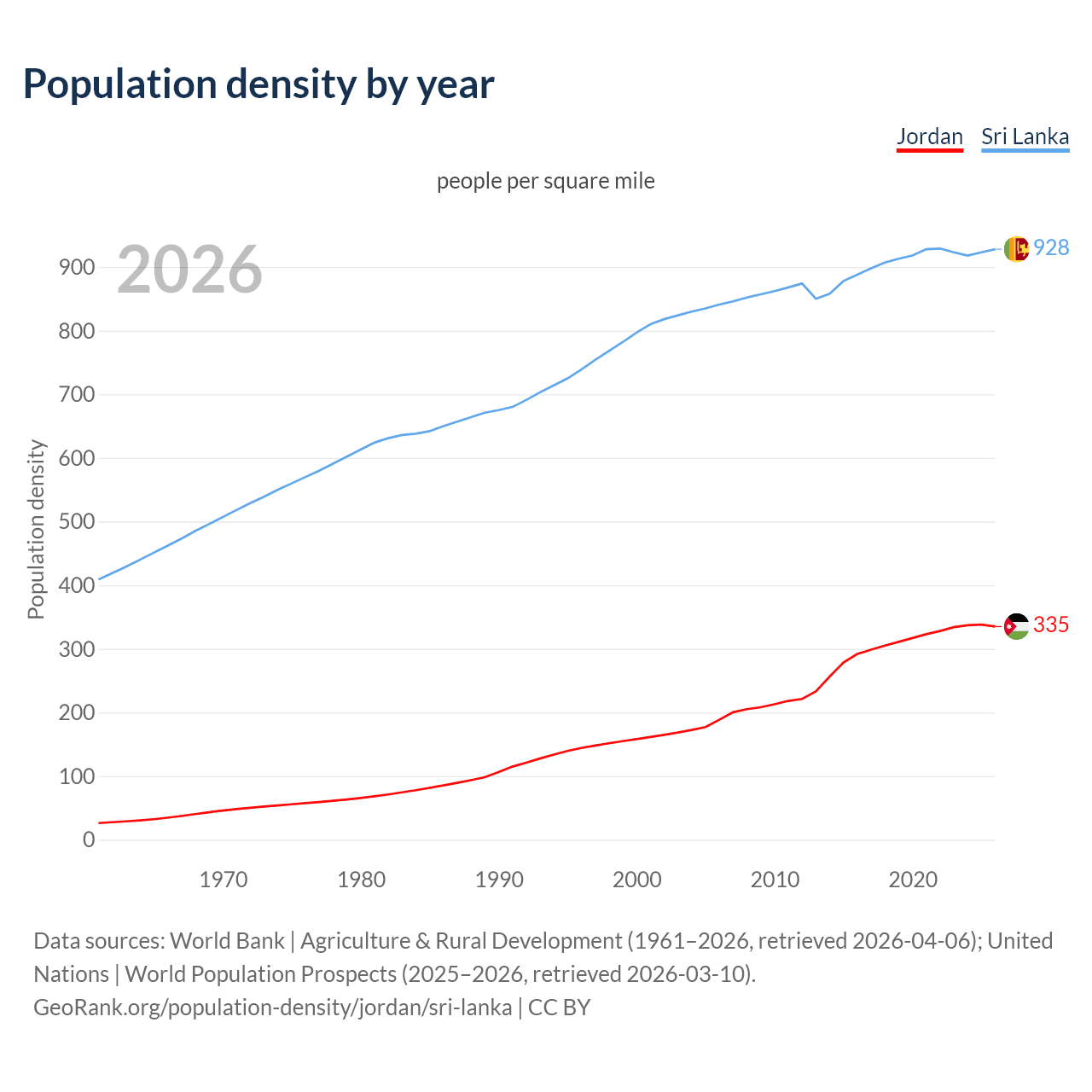 Population density