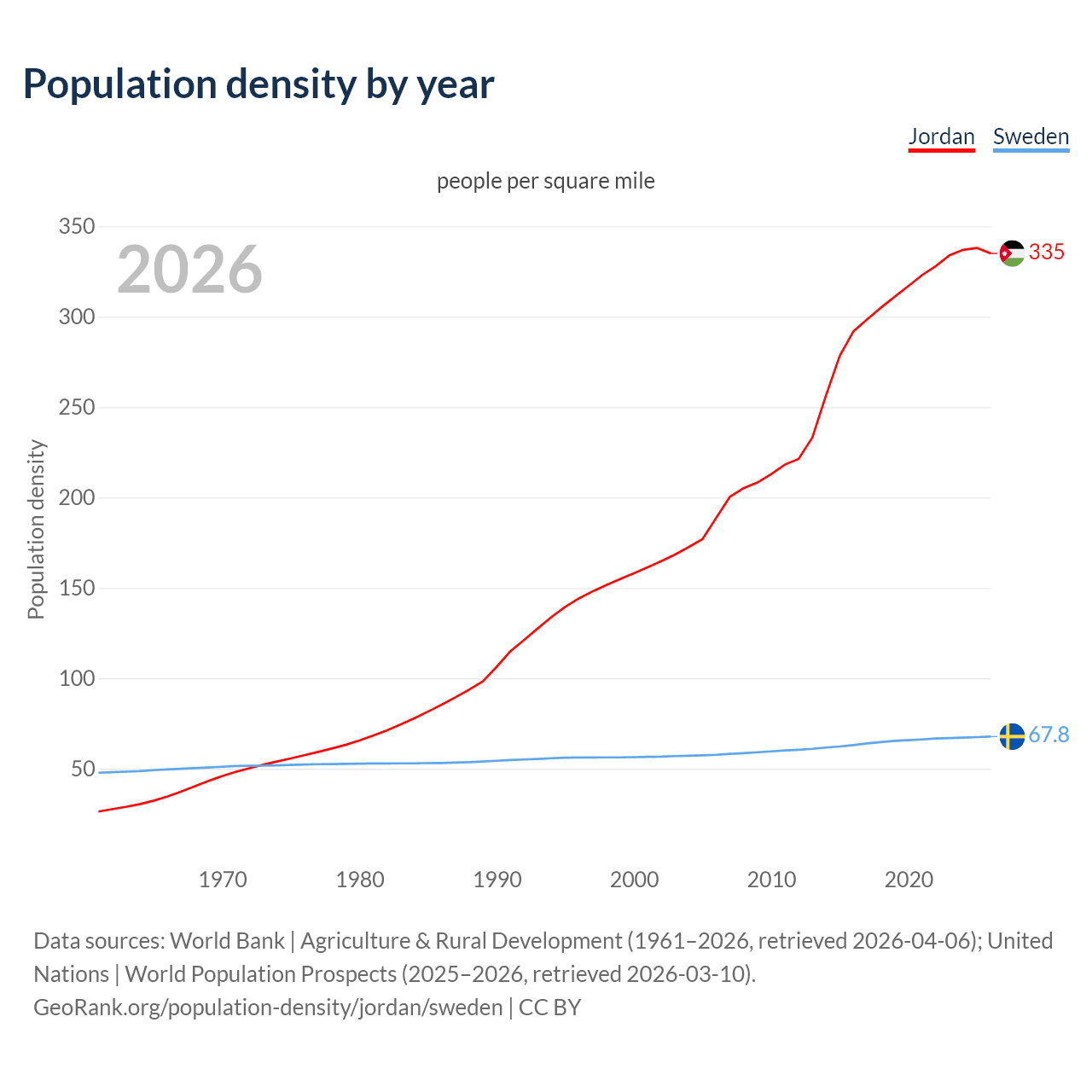 Population density