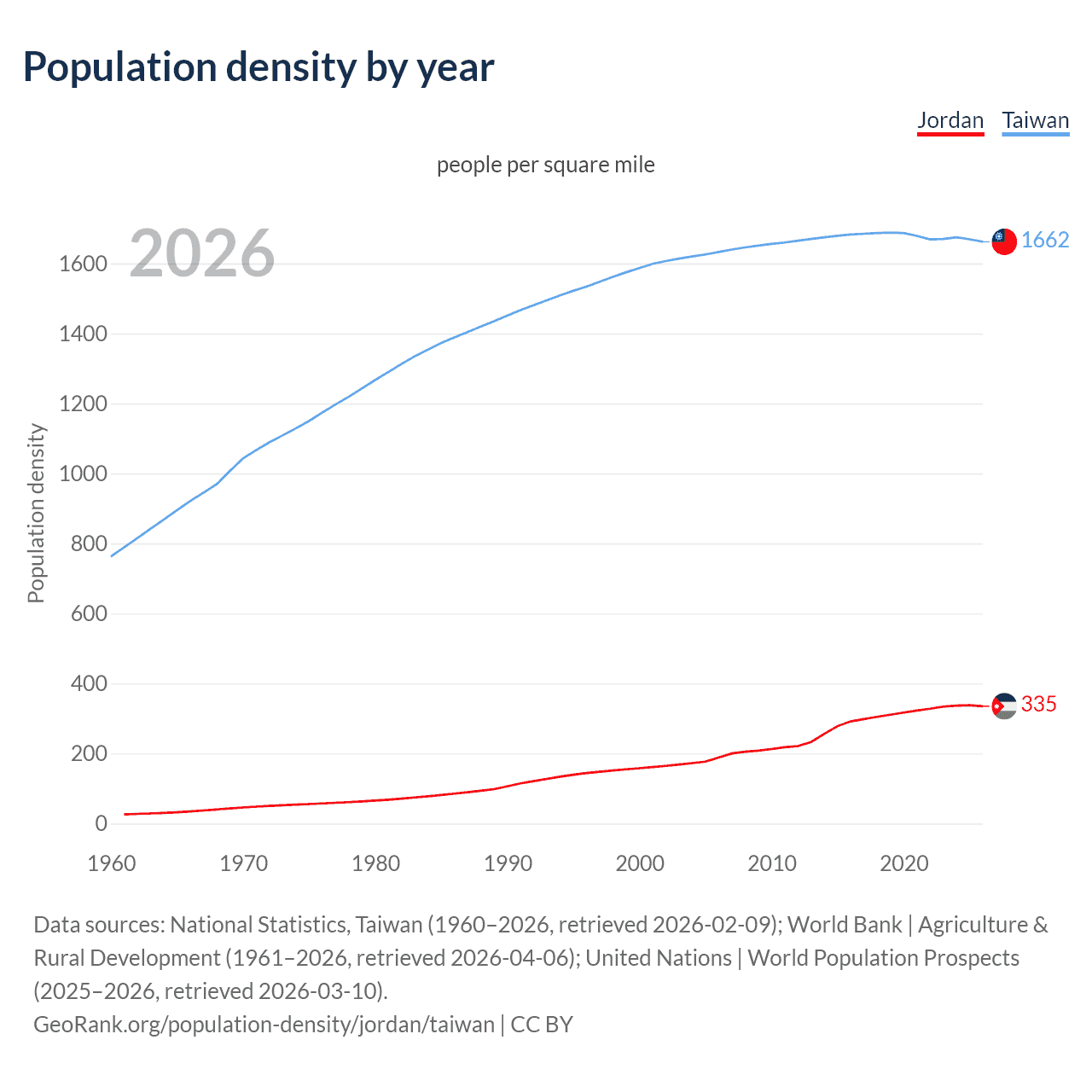 Population density