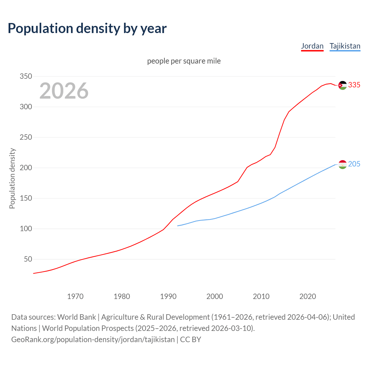 Population density
