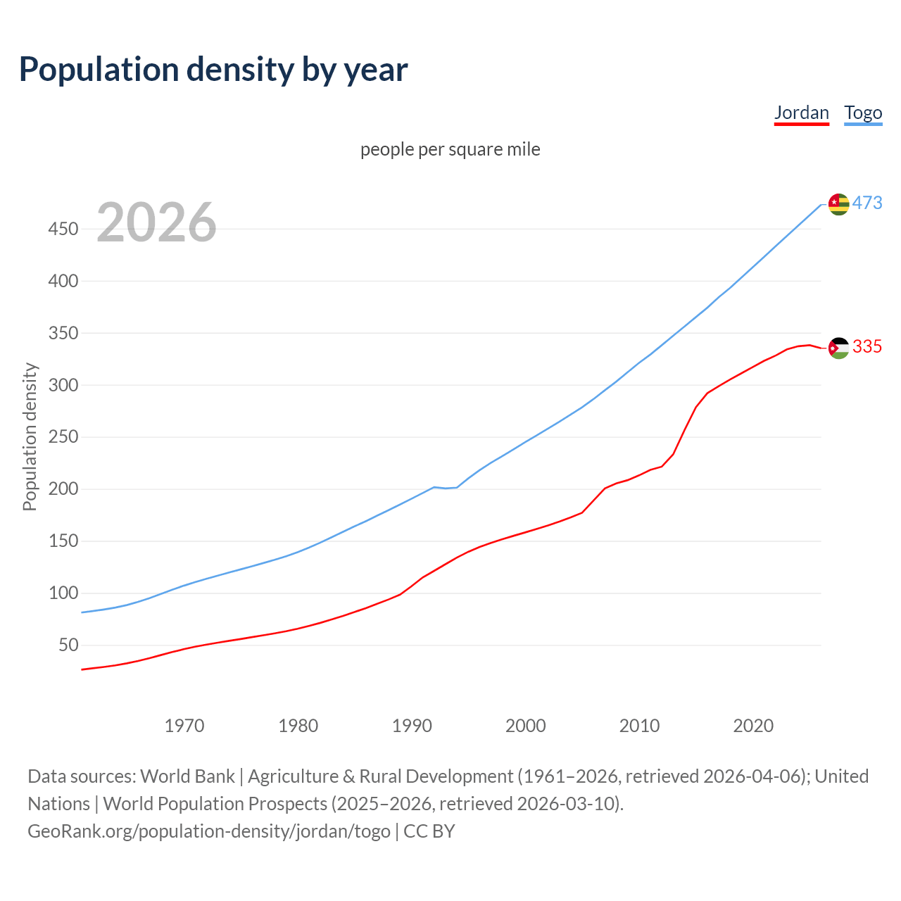 Population density