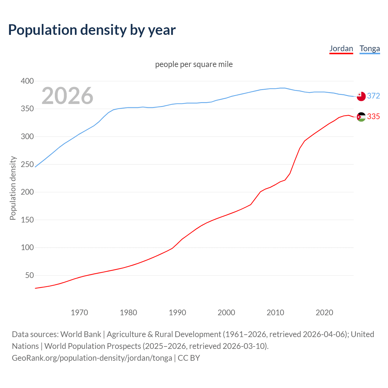 Population density