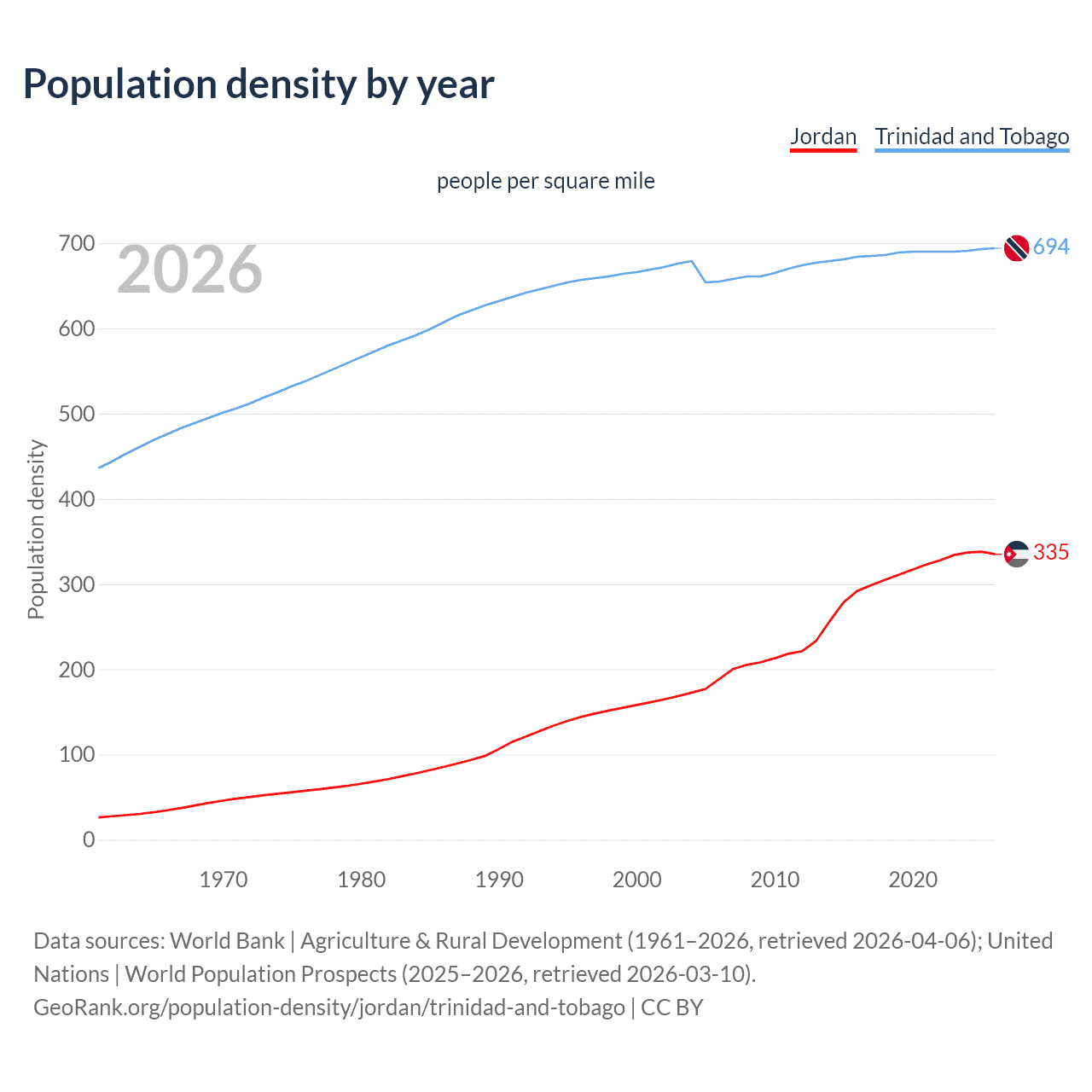 Population density