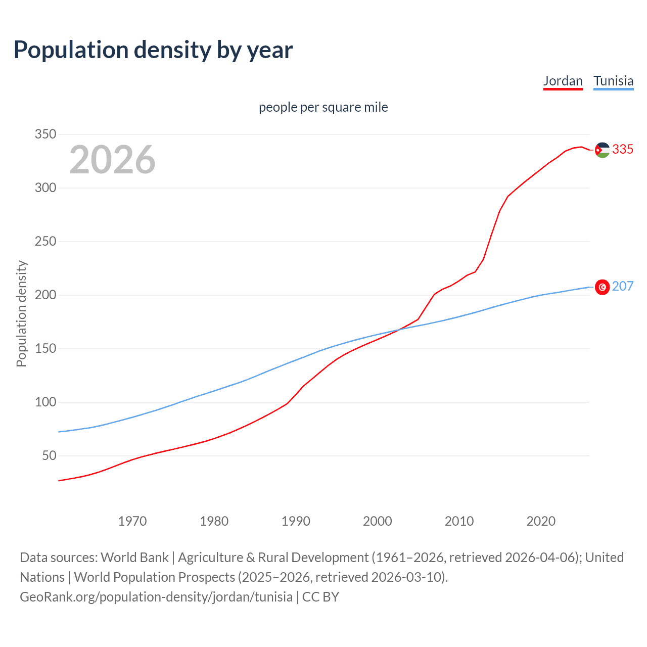 Population density