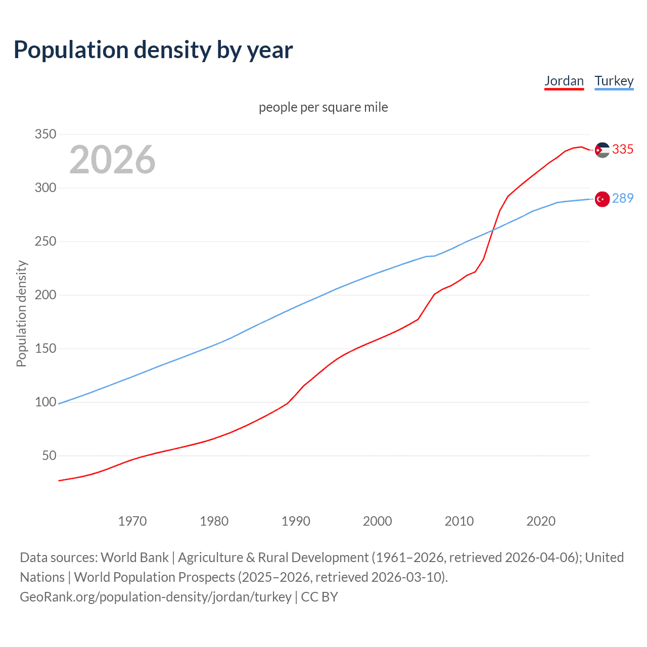 Population density
