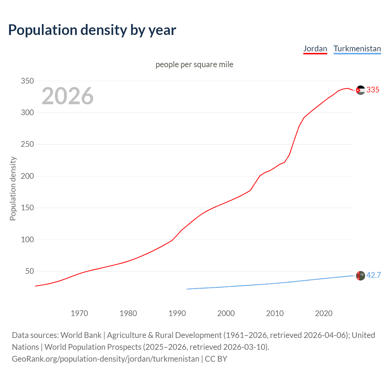 Population density