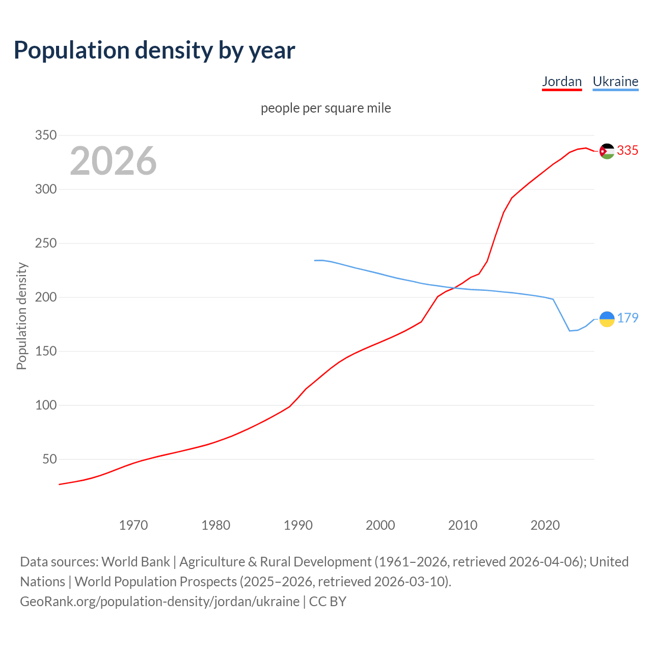 Population density