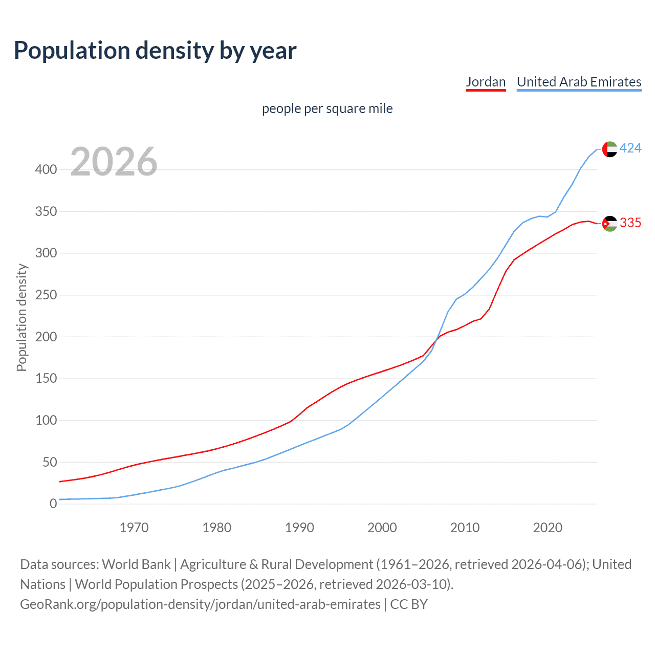 Population density