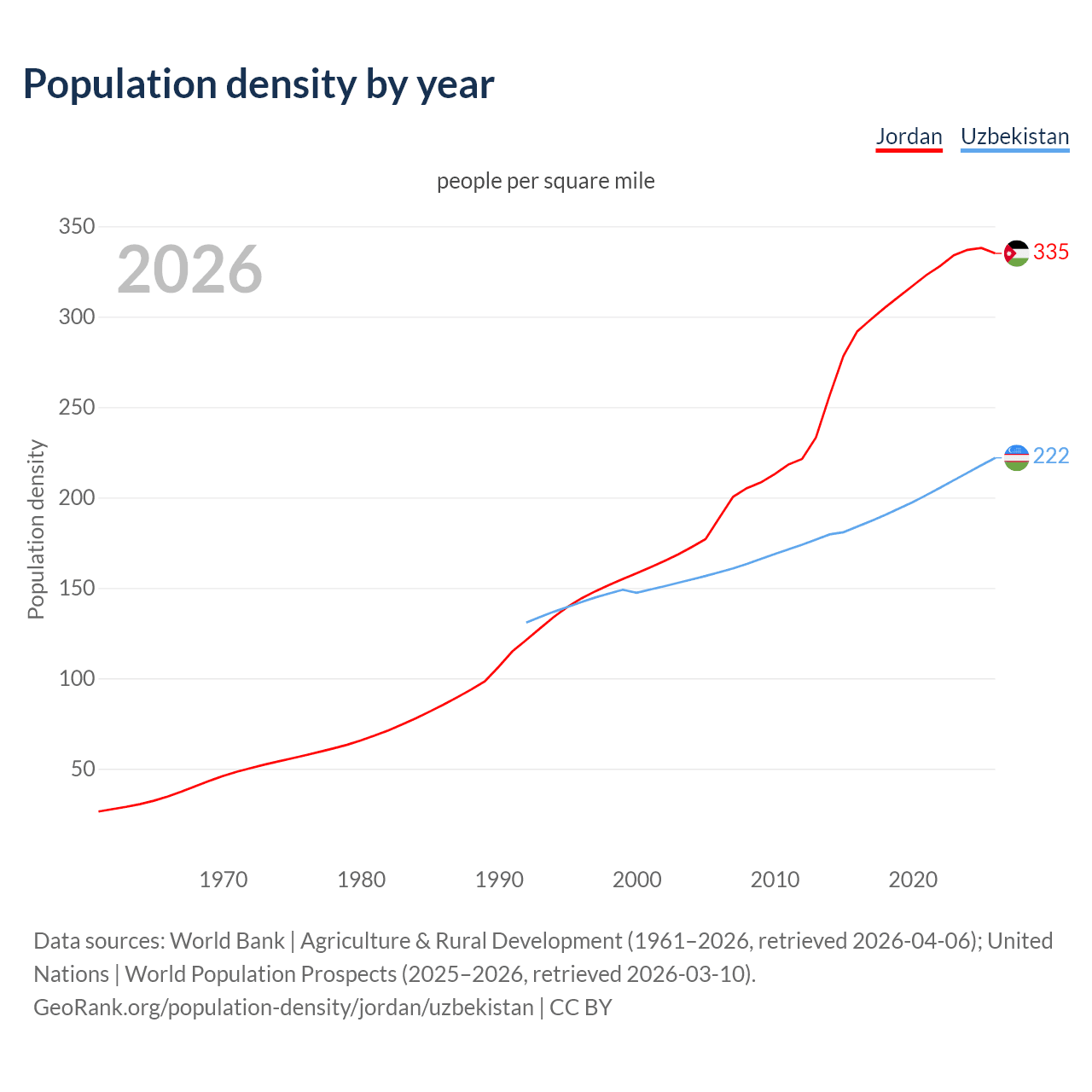 Population density
