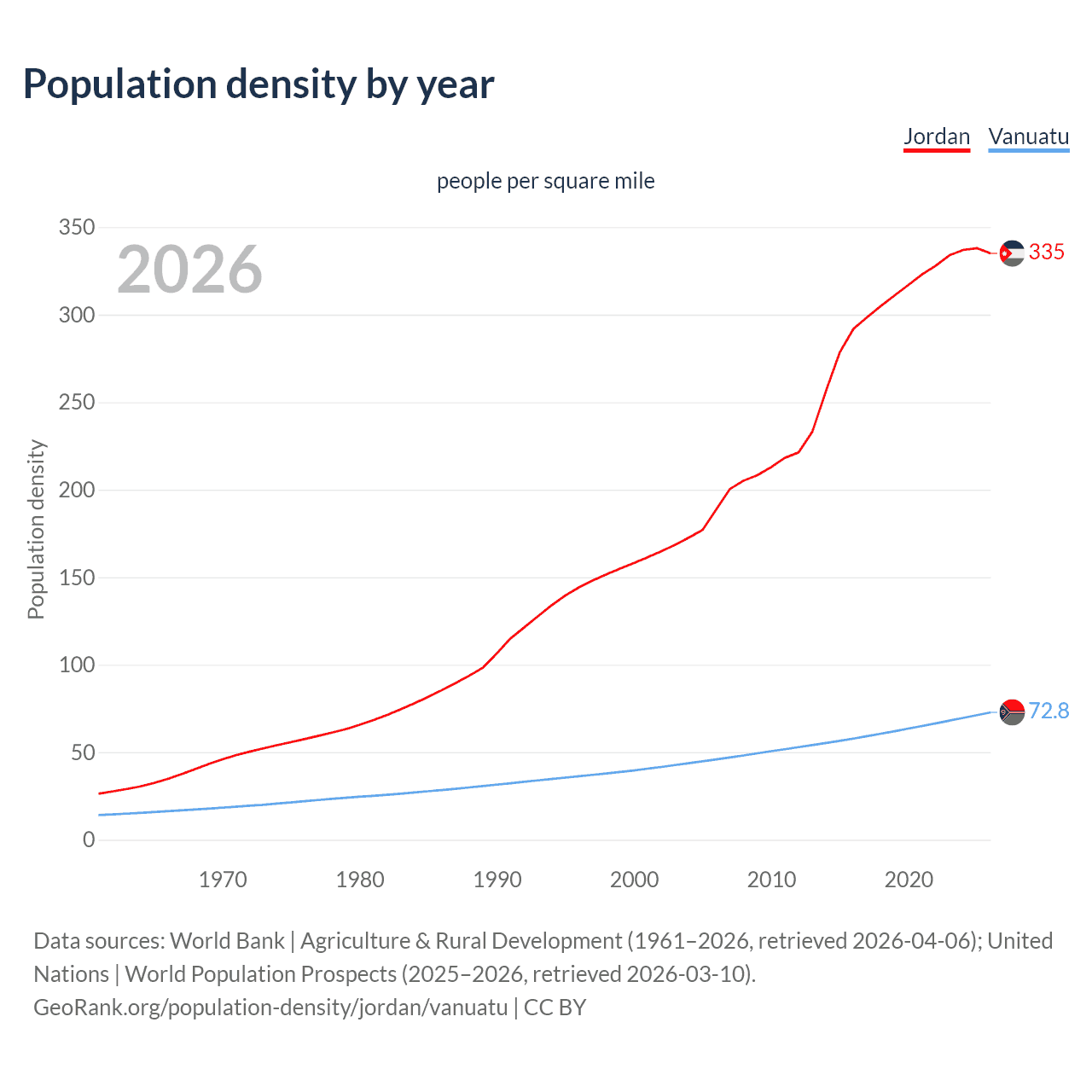 Population density