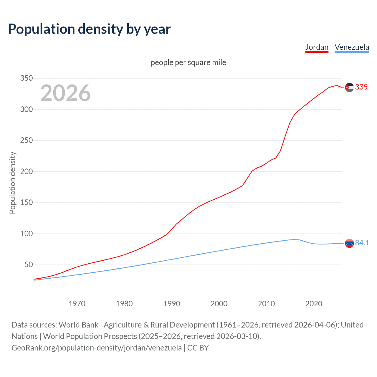 Population density