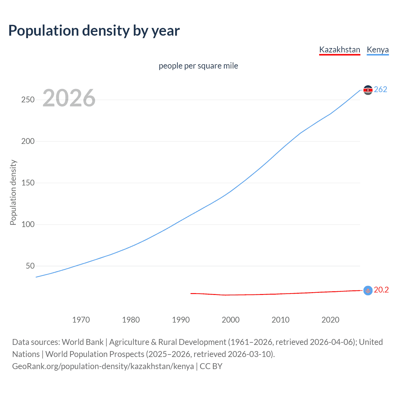 Population density