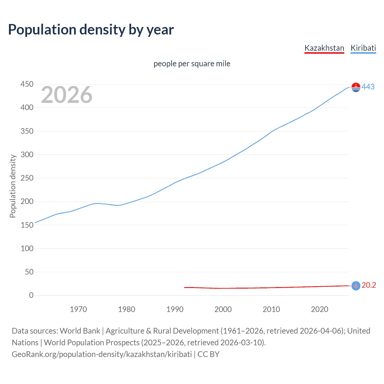 Population density