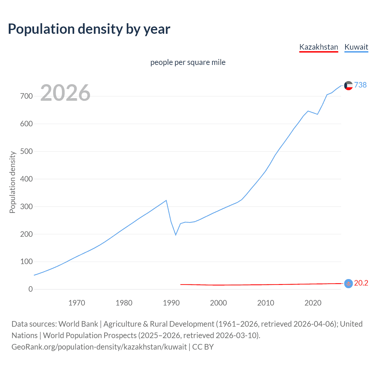 Population density