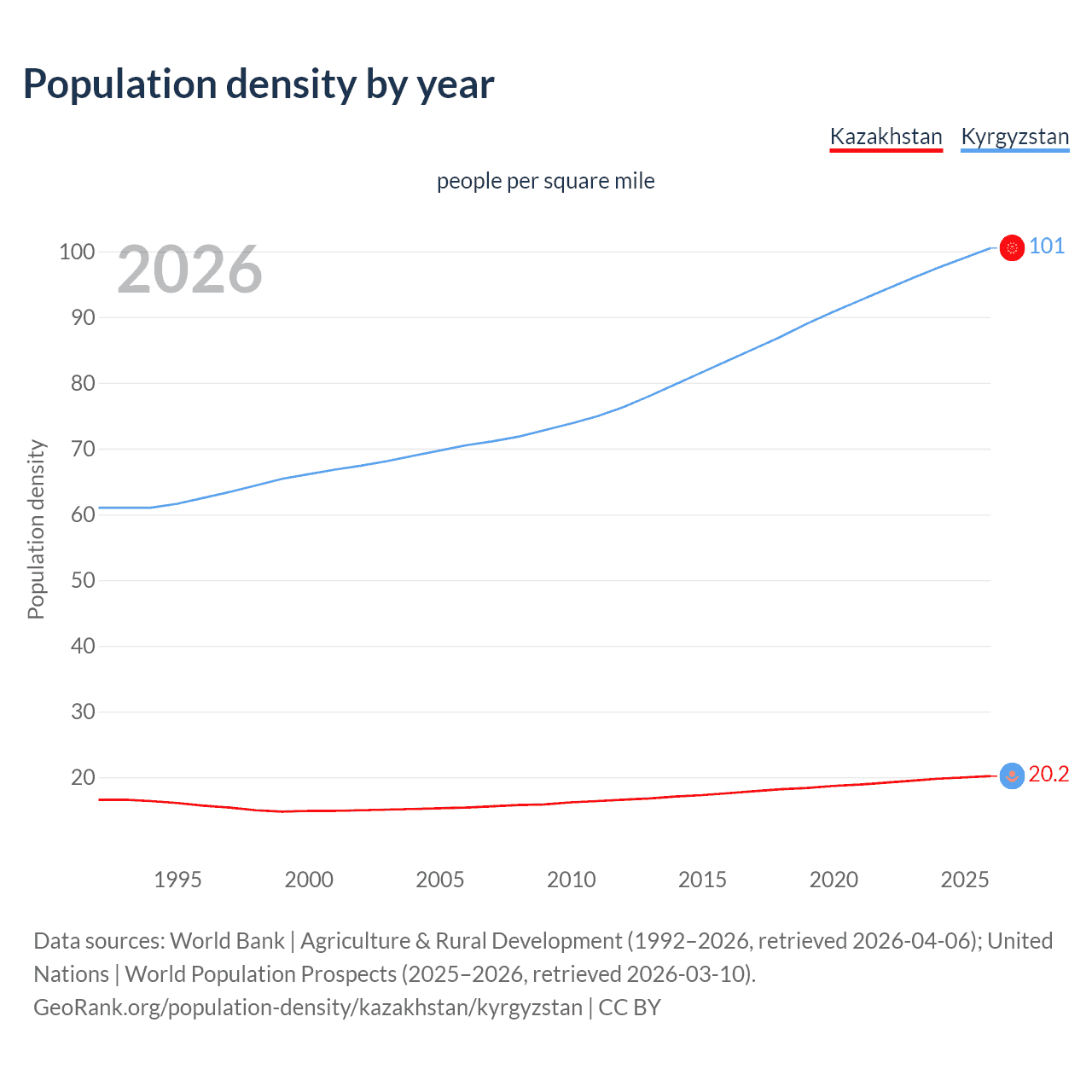 Population density
