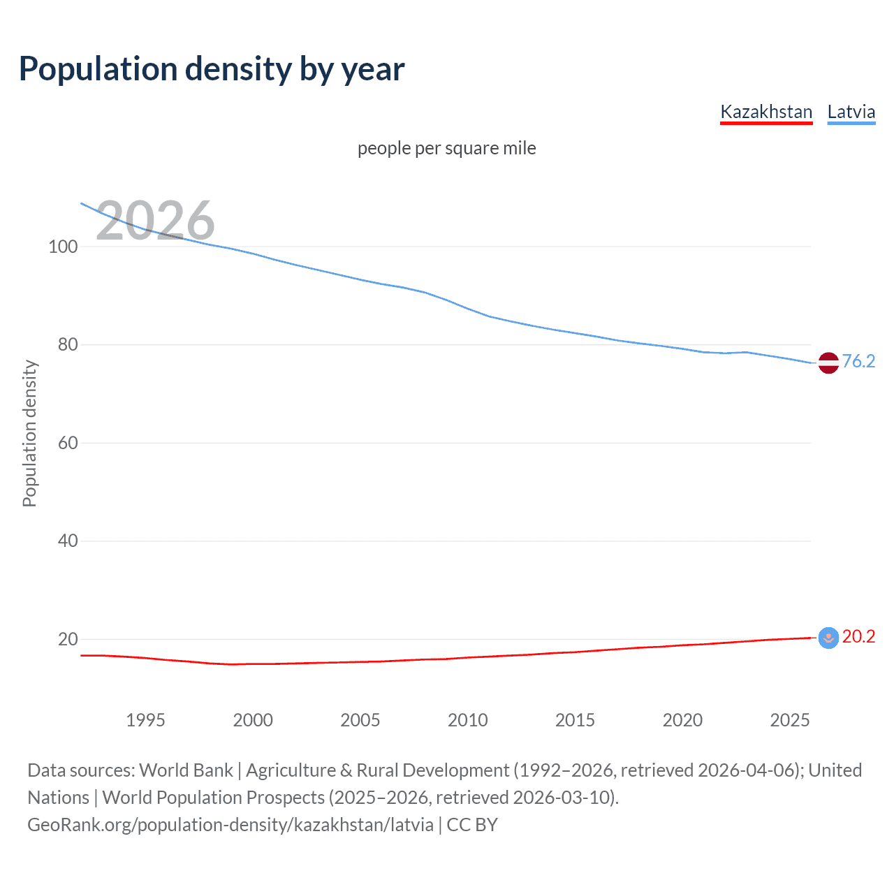 Population density