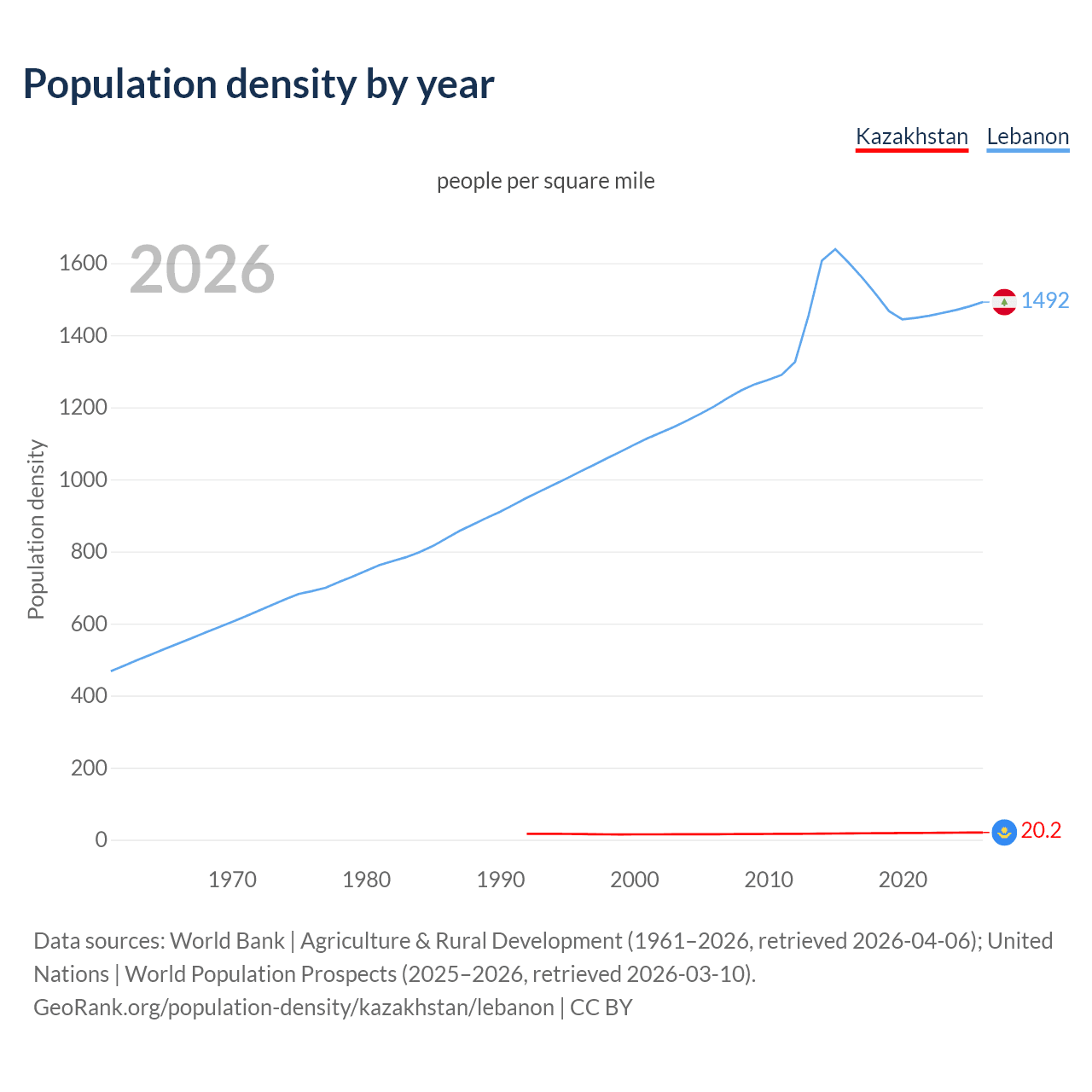 Population density