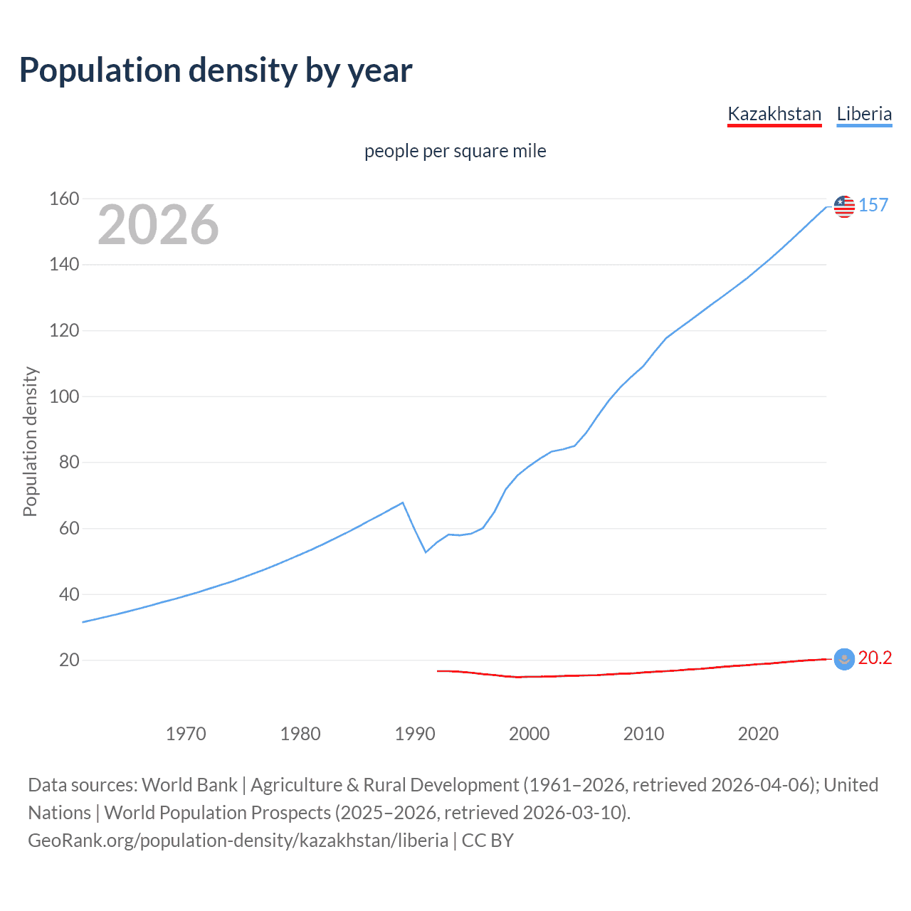 Population density