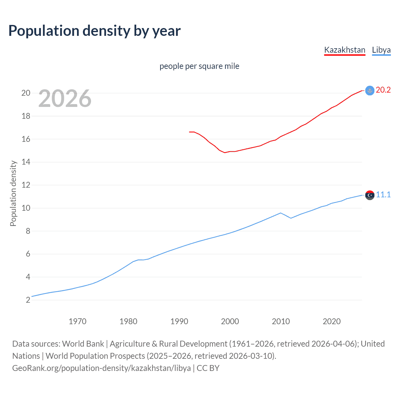 Population density