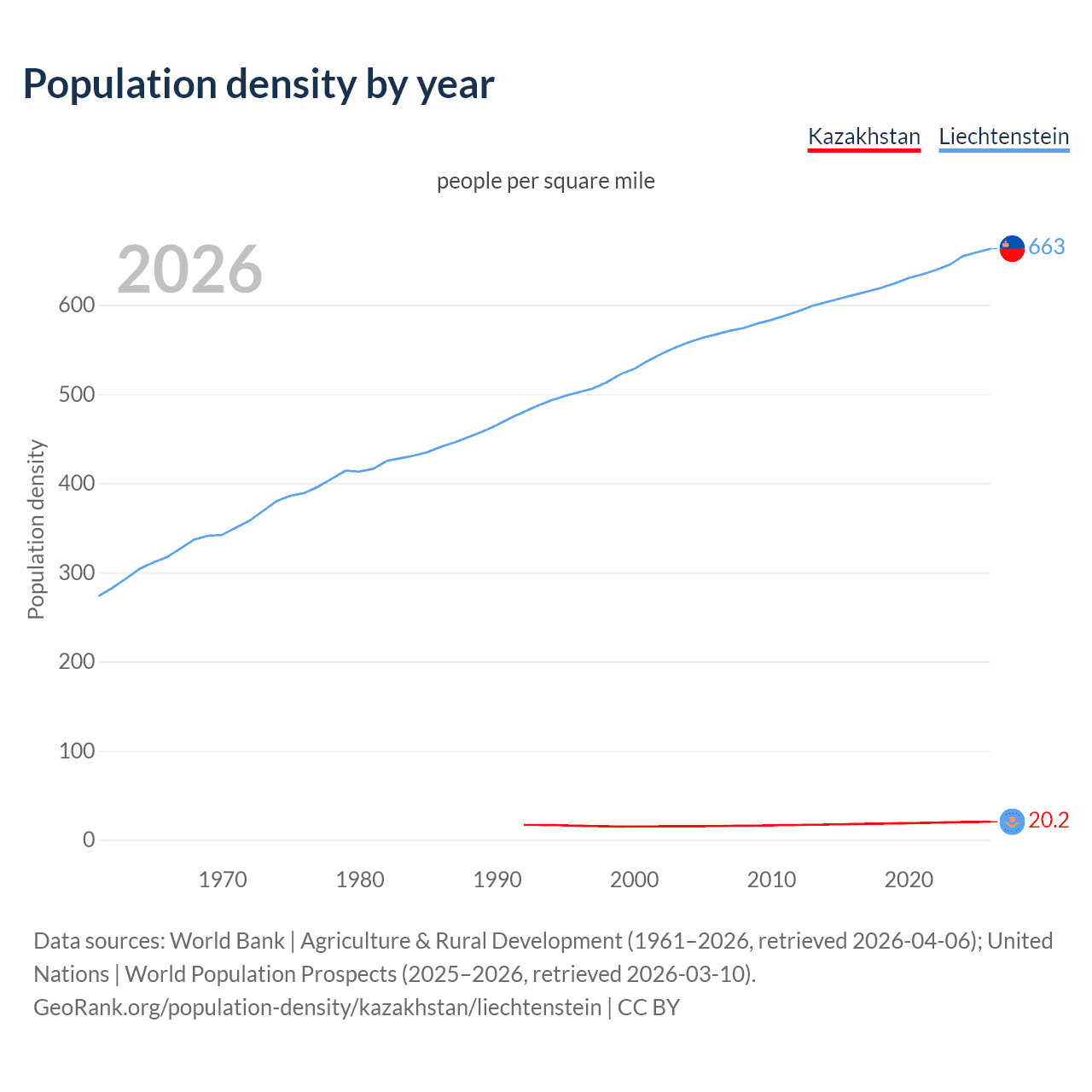 Population density