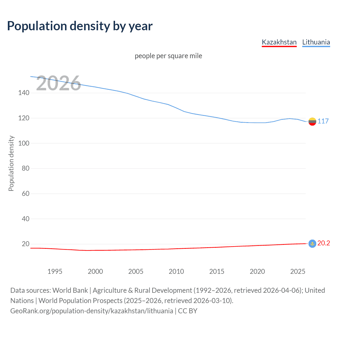 Population density