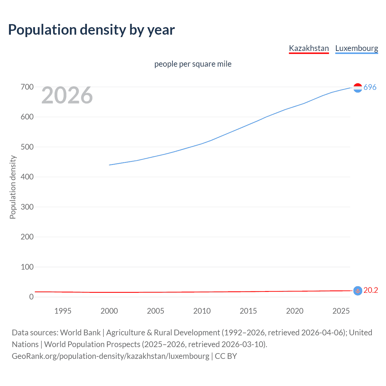 Population density